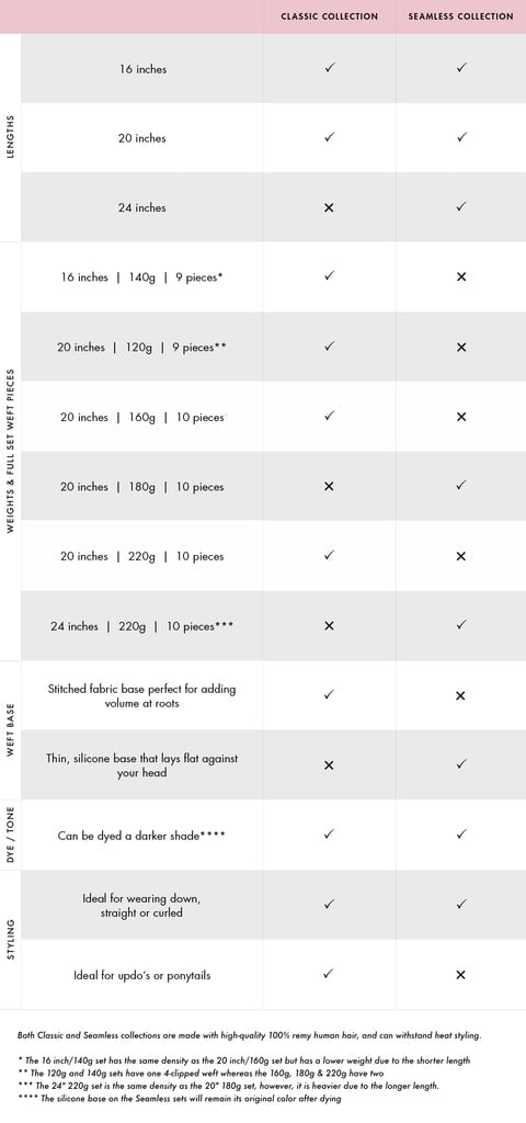 Comparison chart of Classic and Seamless hair extension collections
