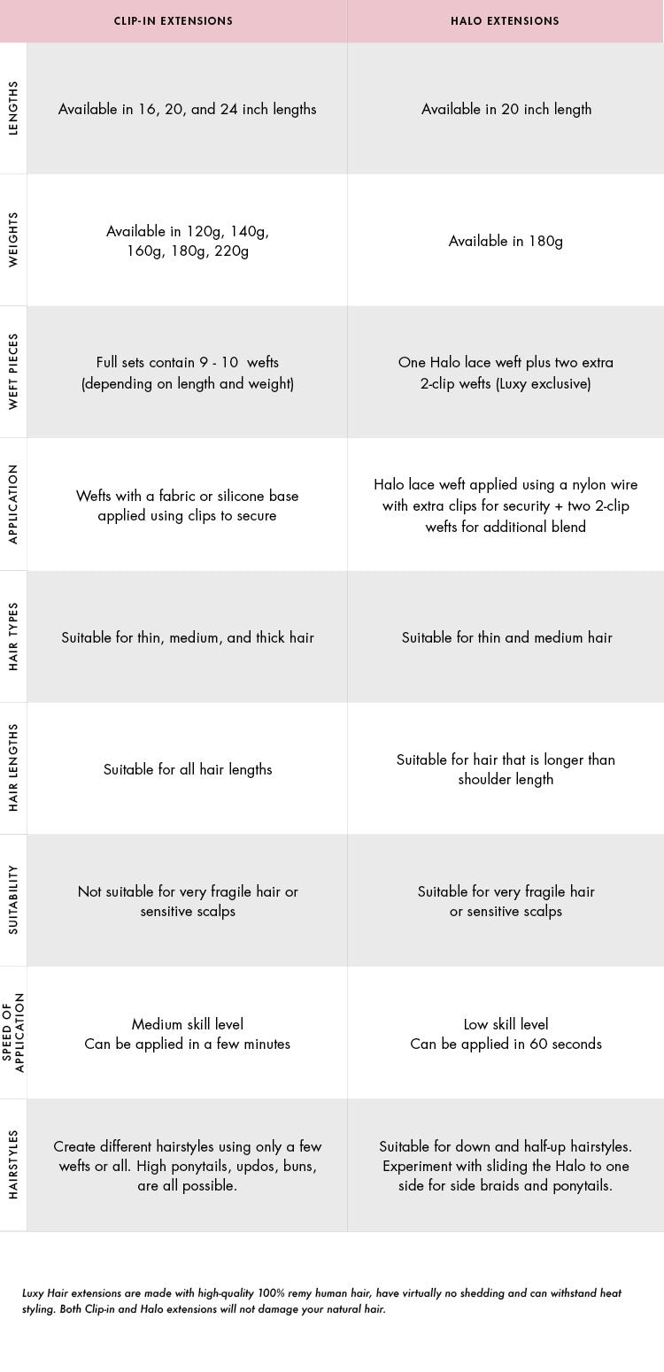 A chart displaying various types of hair extensions with their respective features.